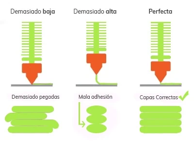 Ilustración de la correcta colocación del hotend para inyectar las capas de material en una impresora 3D.