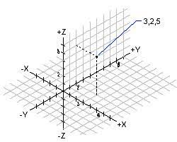 Coordenada tridimensional.