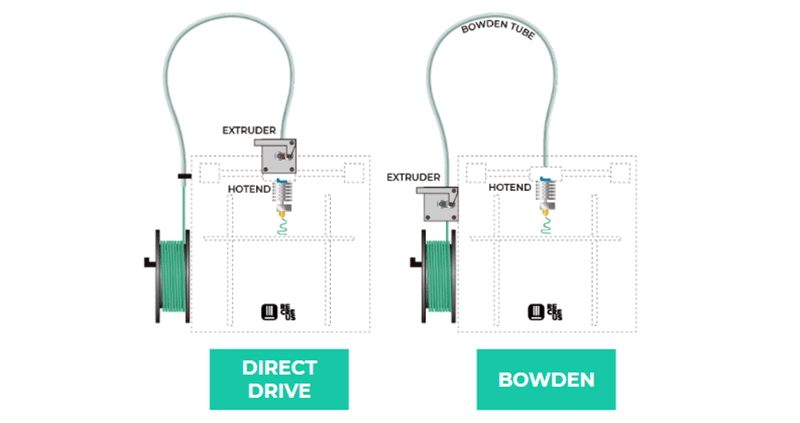 Comparativo de extrusoras Direct Drive y Bowden para impresoras 3D FDM.