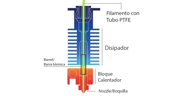 Elementos de un hotend para impresoras 3D FDM.